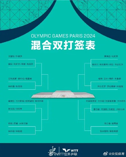 国乒奥运抽签混双“莎头”首轮对阵埃及组合 国乒奥运抽签混双“莎头”首轮对阵埃及组合