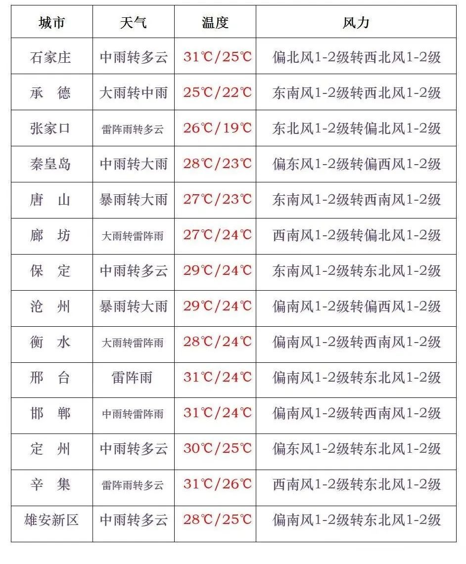 山洪预警！暴雨预警！今天河北还有雨，多地景区临时关闭……