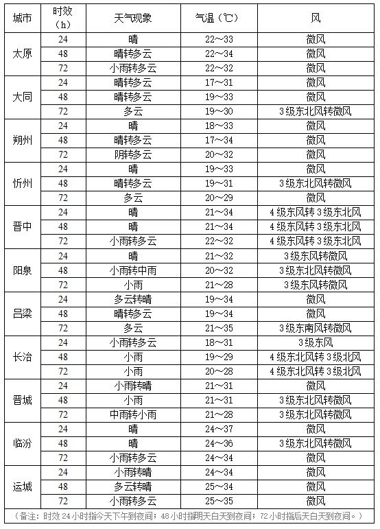 闷热回归!周末两天山西局部有降水天气,谨防强对流 闷热回归!周末两天山西局部有降水天气,谨防强对流