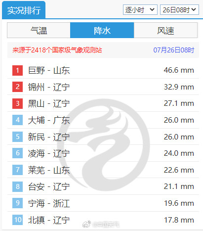 辽宁的雨比台风雨还强
