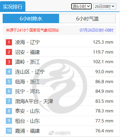 辽宁的雨比台风雨还强