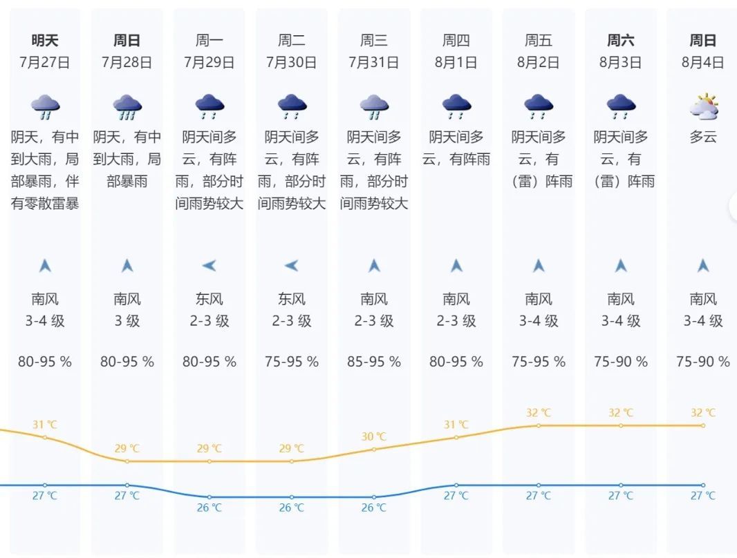 一夜电闪雷鸣，今天仍有暴雨，深圳未来几天……