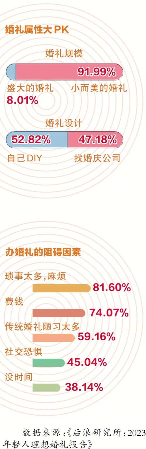 不接亲、不请婚庆、不买婚纱……这届年轻人办婚礼有自己的想法