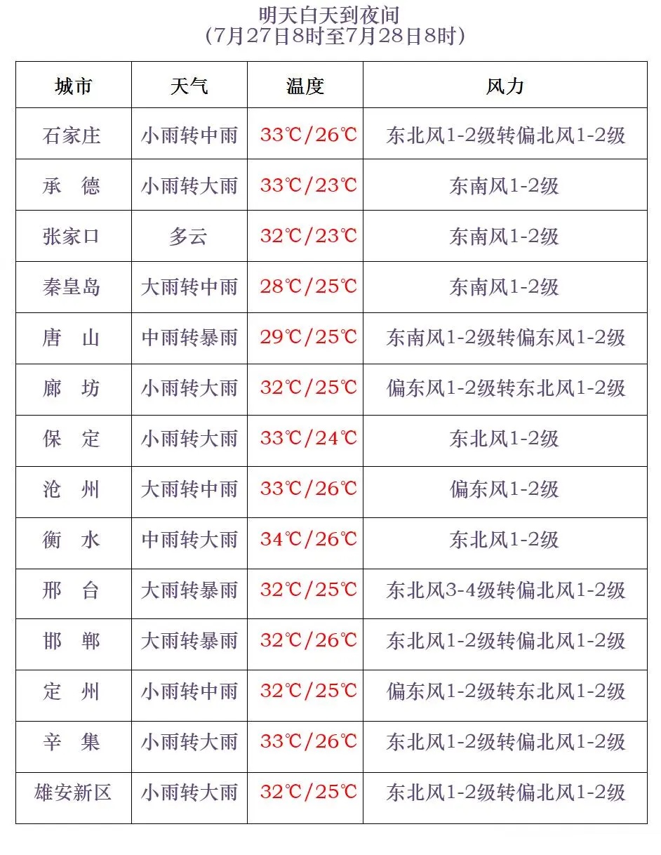 暴雨到大暴雨+阵风8级！台风“格美”明天影响河北