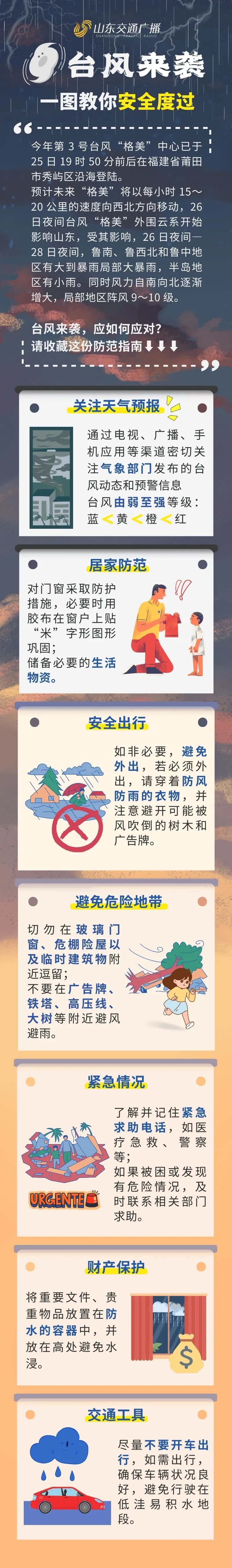 今天夜间台风“格美”开始影响山东 将有大到暴雨、局部大暴雨! 今天夜间台风“格美”开始影响山东 将有大到暴雨、局部大暴雨!