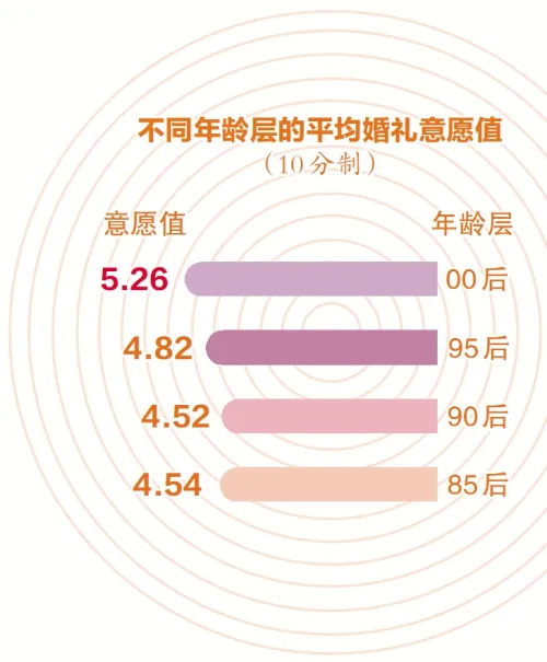 不接亲、不请婚庆、不买婚纱……这届年轻人办婚礼有自己的想法