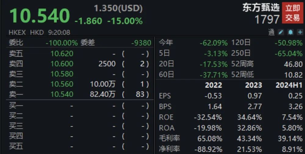 董宇辉离职，东方甄选市值蒸发19亿港元