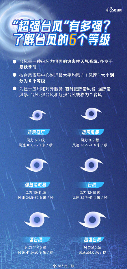 转发周知!台风天实用防灾避灾指南 转发周知!台风天实用防灾避灾指南