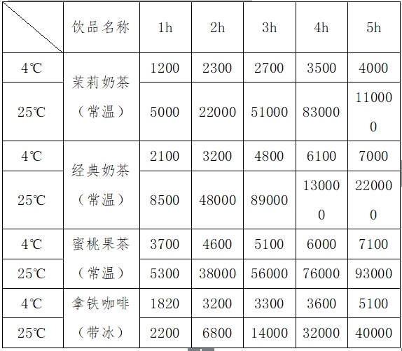现制饮品2小时内饮用最佳?超过2小时还能不能喝?实验来揭秘→ 现制饮品2小时内饮用最佳?超过2小时还能不能喝?实验来揭秘→