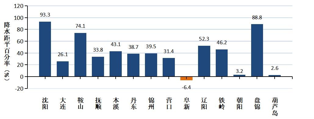 这个七月,辽宁的雨有多大?61年来同期最多! 这个七月,辽宁的雨有多大?61年来同期最多!