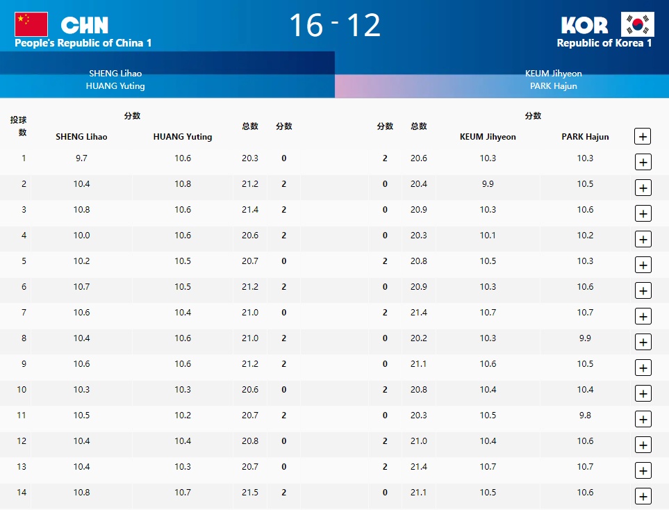 巴黎奥运会首金!黄雨婷/盛李豪射击夺冠 中国队开门红 巴黎奥运会首金!黄雨婷/盛李豪射击夺冠 中国队开门红