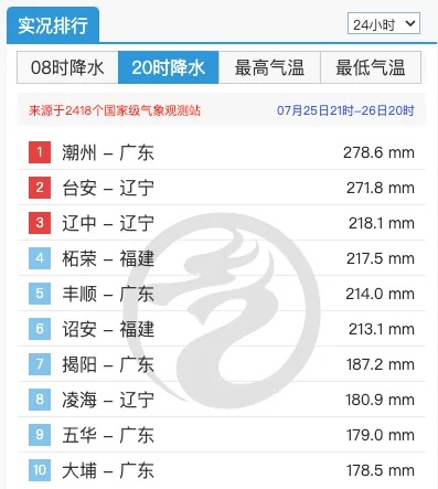 停运！关闭！广州多个预警信号生效中