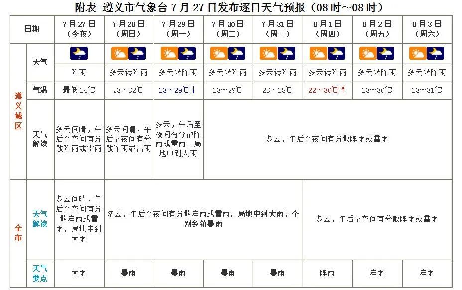 预警！贵州这些地区有暴雨 各地最新天气预报