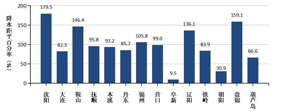 这个七月,辽宁的雨有多大?61年来同期最多! 这个七月,辽宁的雨有多大?61年来同期最多!