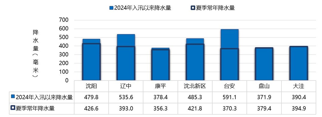 这个七月,辽宁的雨有多大?61年来同期最多! 这个七月,辽宁的雨有多大?61年来同期最多!