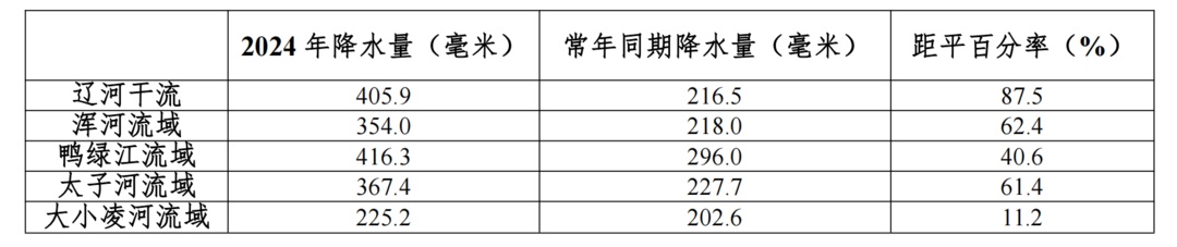这个七月,辽宁的雨有多大?61年来同期最多! 这个七月,辽宁的雨有多大?61年来同期最多!
