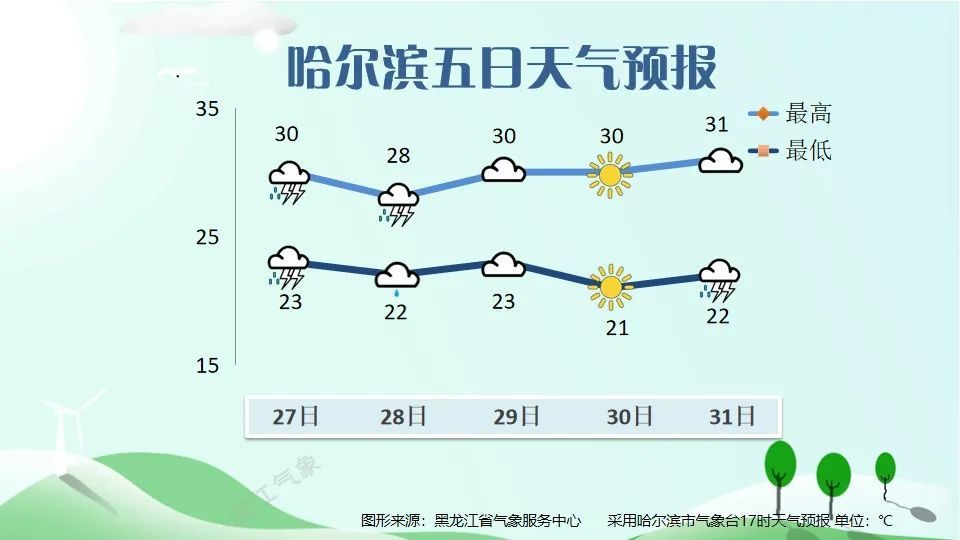 暴雨+高温!黑龙江开启“多雨模式”,多地暴雨预警 暴雨+高温!黑龙江开启“多雨模式”,多地暴雨预警