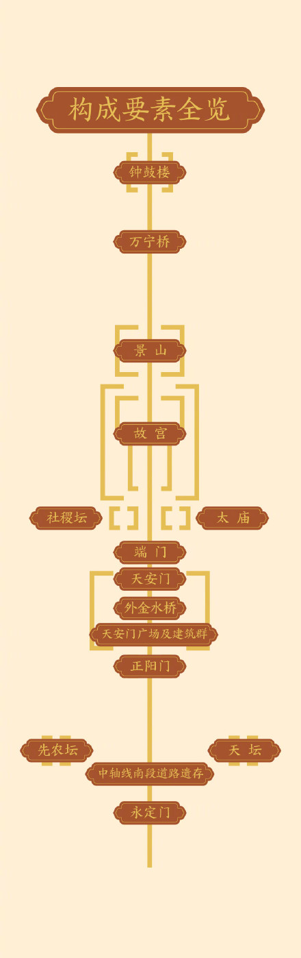 收藏！北京中轴线CityWalk攻略