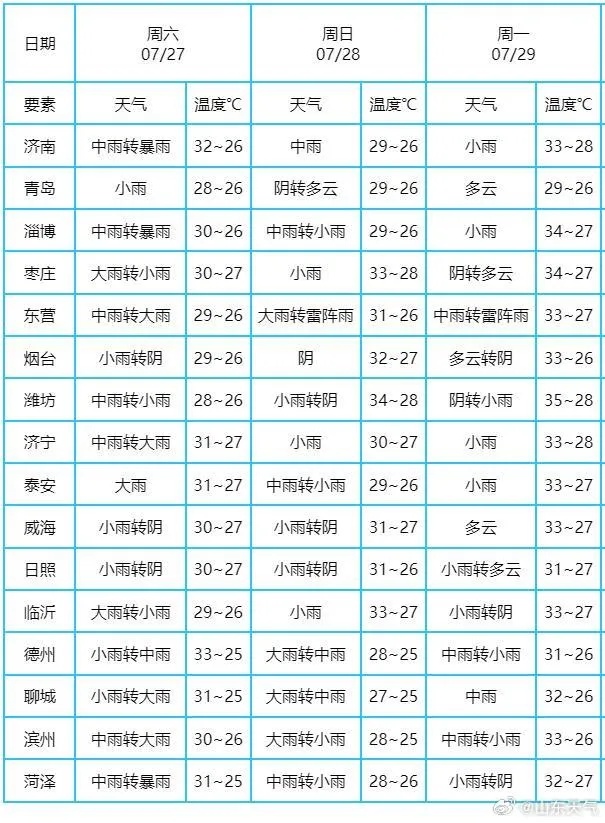“格美”最新影响!山东10市有暴雨到大暴雨,局部特大暴雨 “格美”最新影响!山东10市有暴雨到大暴雨,局部特大暴雨