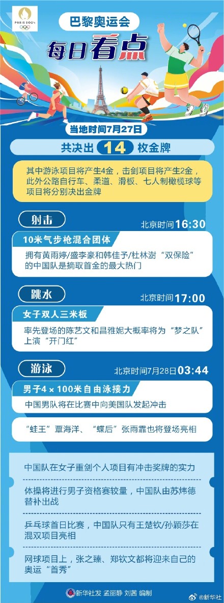 巴黎今天会决出14枚奥运金牌