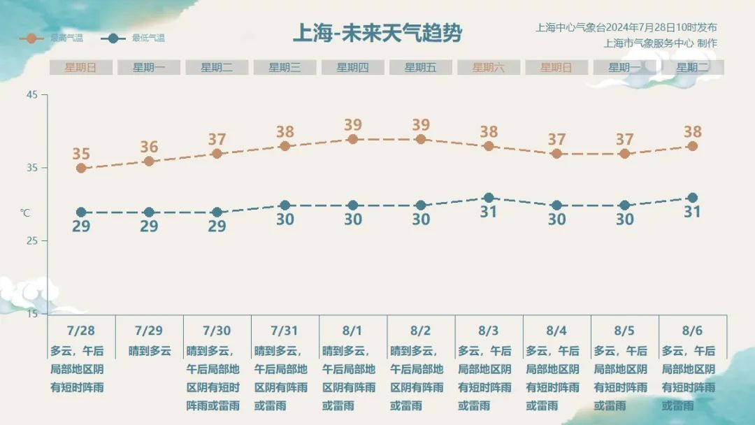 高温预警来了!上海未来10天将持续晴热高温,极端最高可达39℃ 高温预警来了!上海未来10天将持续晴热高温,极端最高可达39℃