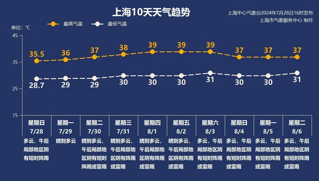 新一轮热浪来袭：上海将持续8—10天高温，极端最高温接近40℃！