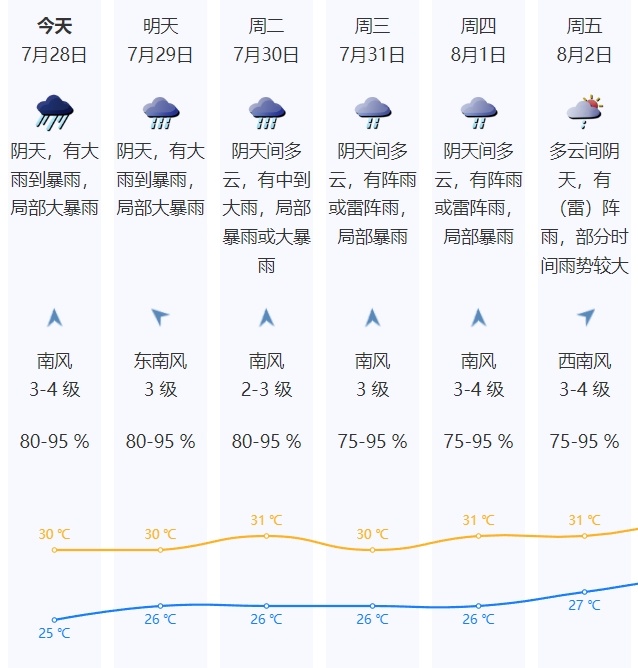 预警升级!深圳分区暴雨橙色预警信号生效中! 预警升级!深圳分区暴雨橙色预警信号生效中!