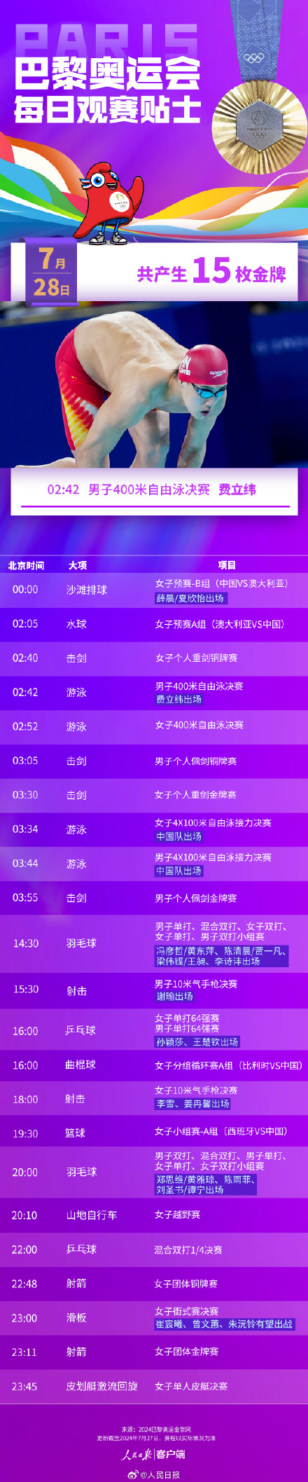 7月28日奥运看点丨中国00后滑板小将今日亮相奥运