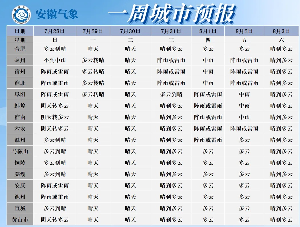 台风“格美”对安徽影响基本结束！接下来是晴热高温天气→