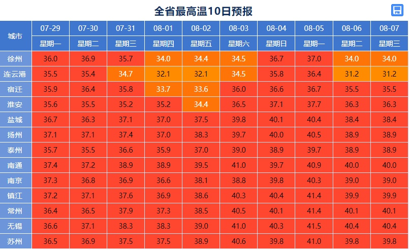 江苏省气象台继续发布高温黄色预警 江苏省气象台继续发布高温黄色预警