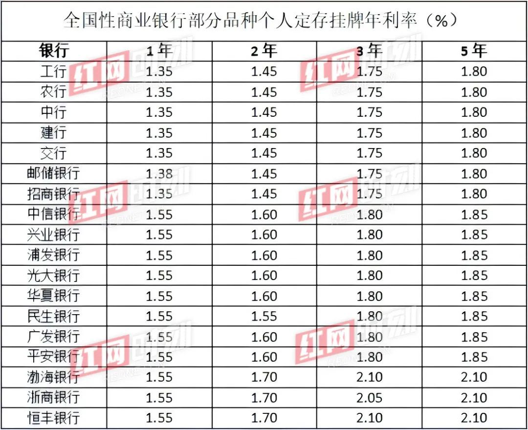 全部降息！12家股份制银行下调存款利率
