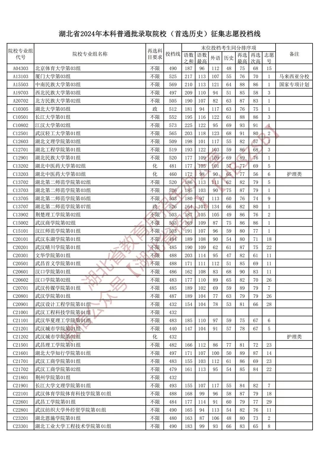 湖北省本科普通批、技能高考本科批征集志愿投档线公布