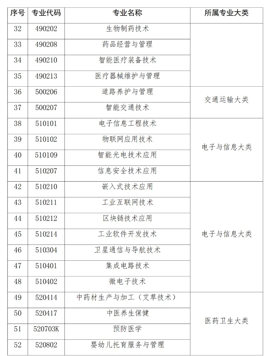 河南：发布紧缺专业目录，53个！