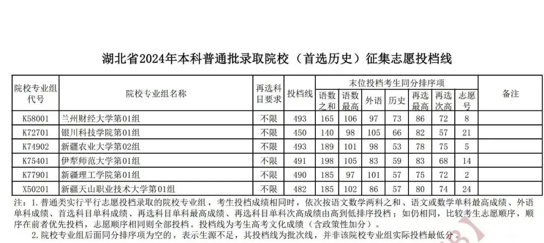 湖北省本科普通批、技能高考本科批征集志愿投档线公布