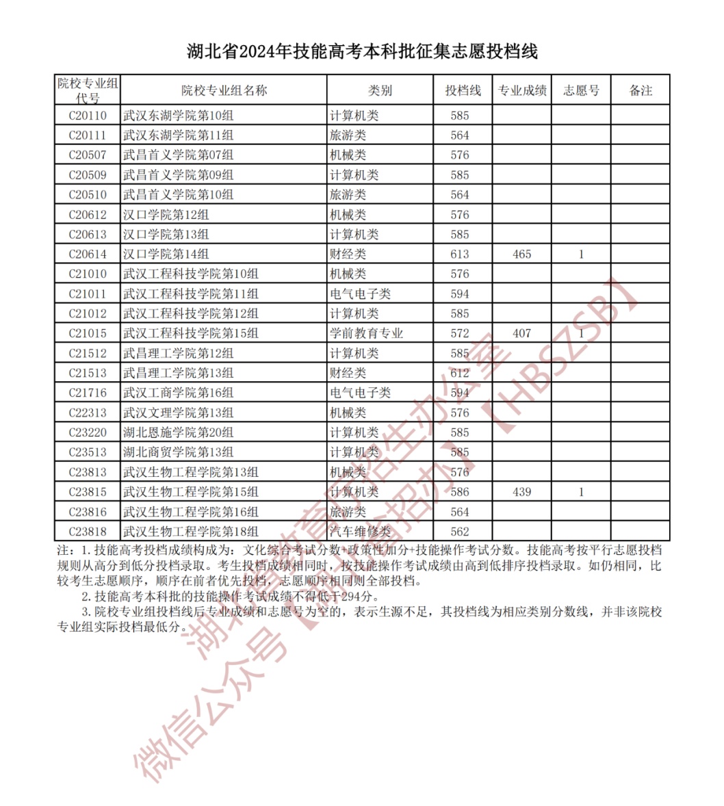 湖北省本科普通批、技能高考本科批征集志愿投档线公布