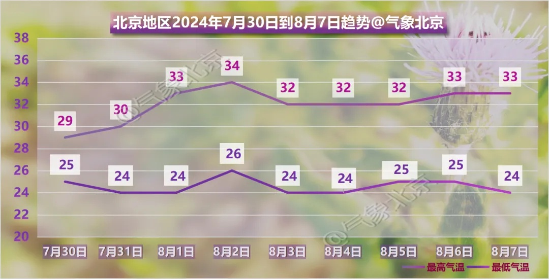 北京发布暴雨蓝警，全市启动防汛四级应急响应→
