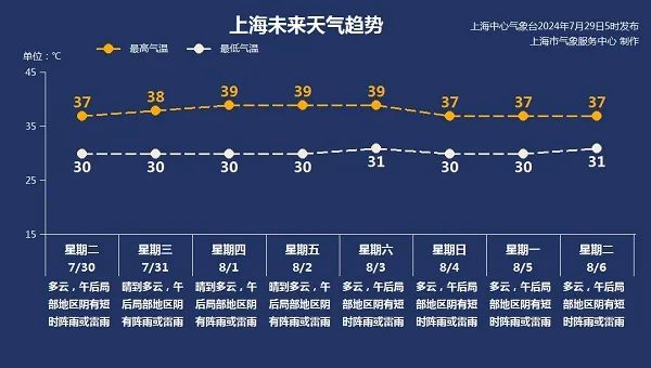 上海又提醒：本周极端高温可达40℃，届时避免外出！今年高温天数或进入历史前十