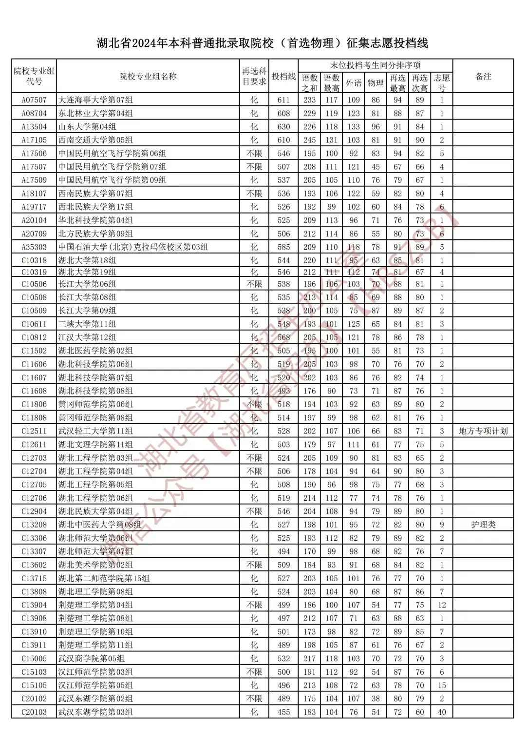 湖北省本科普通批、技能高考本科批征集志愿投档线公布