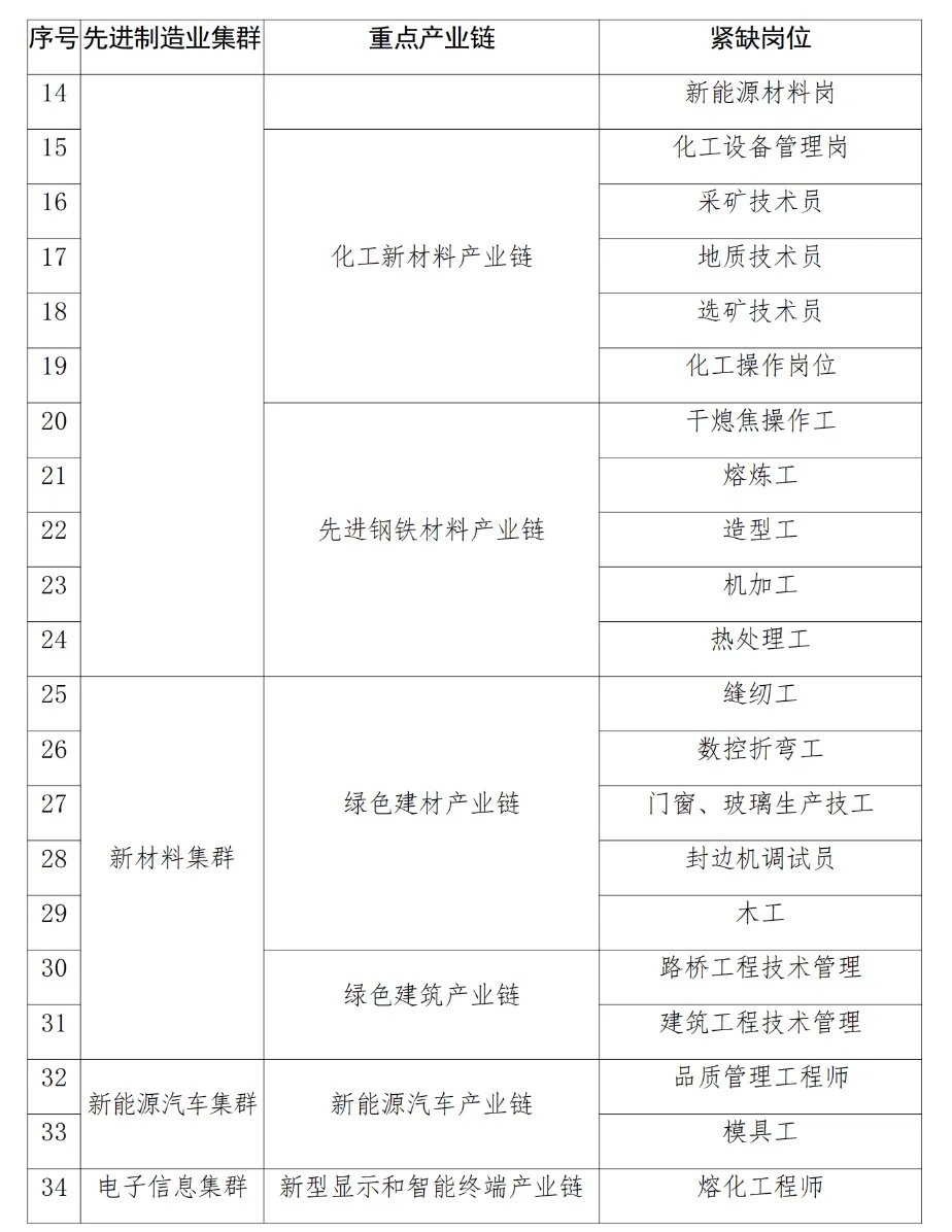 河南：发布紧缺专业目录，53个！