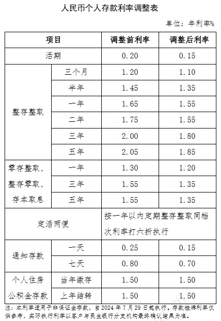 十家股份行集体官宣下调存款利率 十家股份行集体官宣下调存款利率