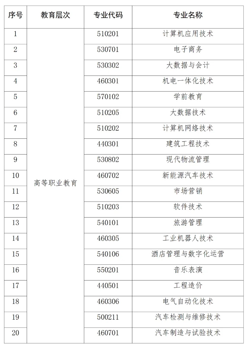 河南：发布紧缺专业目录，53个！