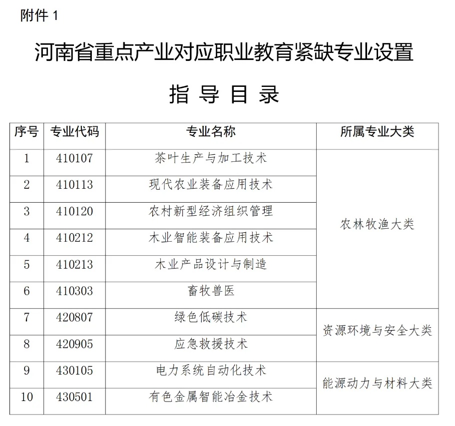 河南：发布紧缺专业目录，53个！