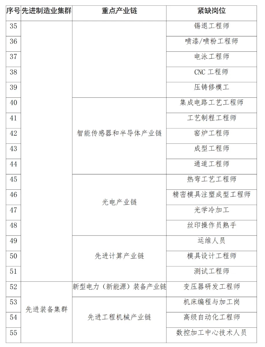 河南：发布紧缺专业目录，53个！