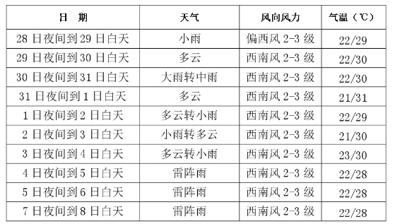 长春大雨、暴雨,明后两天→ 长春大雨、暴雨,明后两天→