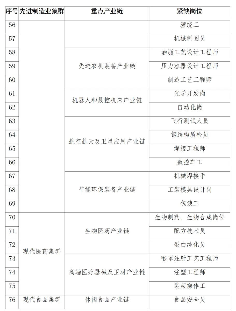河南：发布紧缺专业目录，53个！