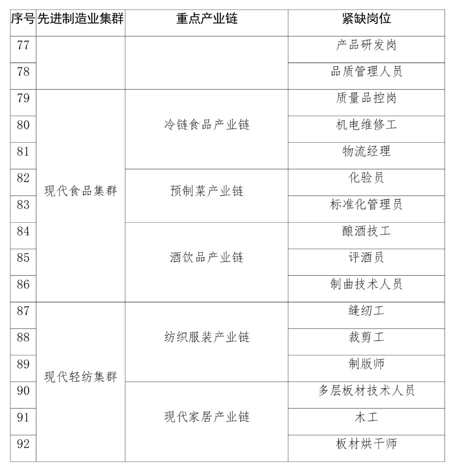 河南：发布紧缺专业目录，53个！