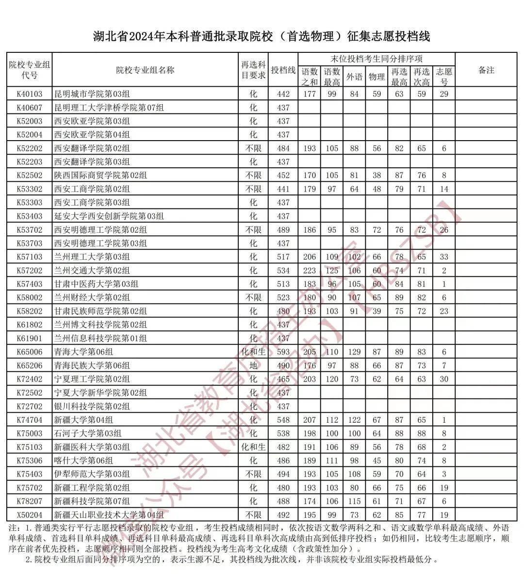 湖北省本科普通批、技能高考本科批征集志愿投档线公布