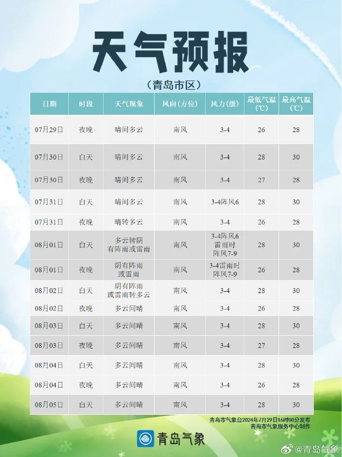 局部最高温39℃!刚刚,青岛多地发布高温橙色预警、雷电黄色预警!注意防范…… 局部最高温39℃!刚刚,青岛多地发布高温橙色预警、雷电黄色预警!注意防范……