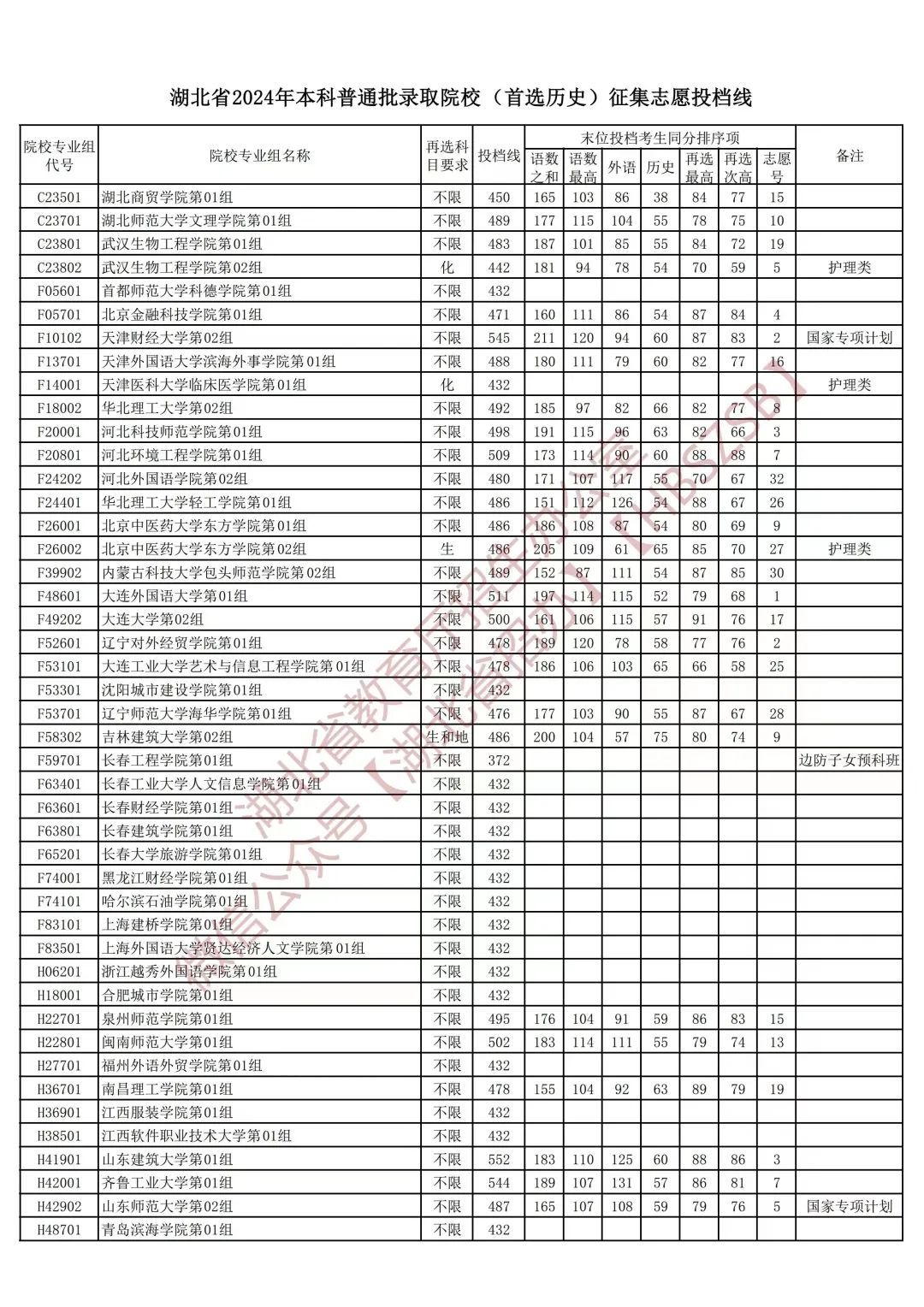 湖北省本科普通批、技能高考本科批征集志愿投档线公布
