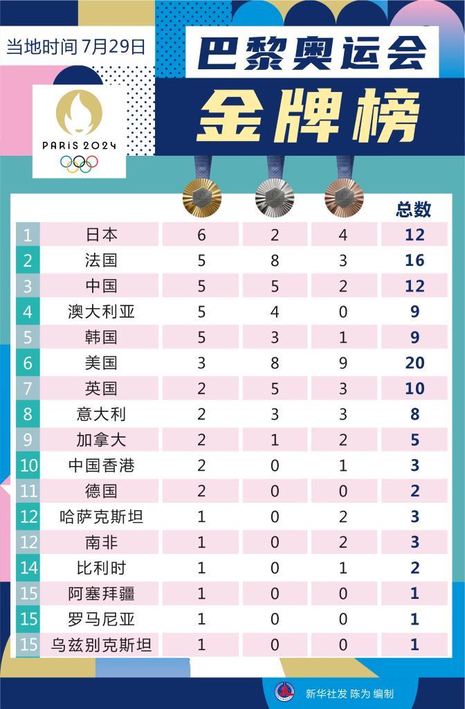 巴黎奥运会｜7月29日巴黎奥运会金牌榜